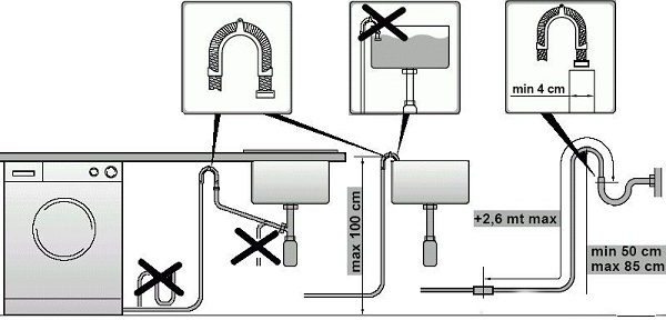 El diagrama de conexión de la lavadora a las comunicaciones se muestra en la foto, veremos cada acción con más detalle